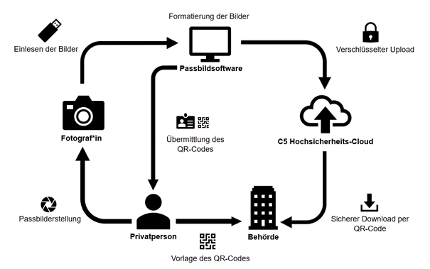 Visuelles Infografik zur Darstellung des E-Passfoto-Verfahrens